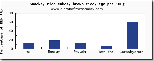 iron and nutrition facts in rice cakes per 100g